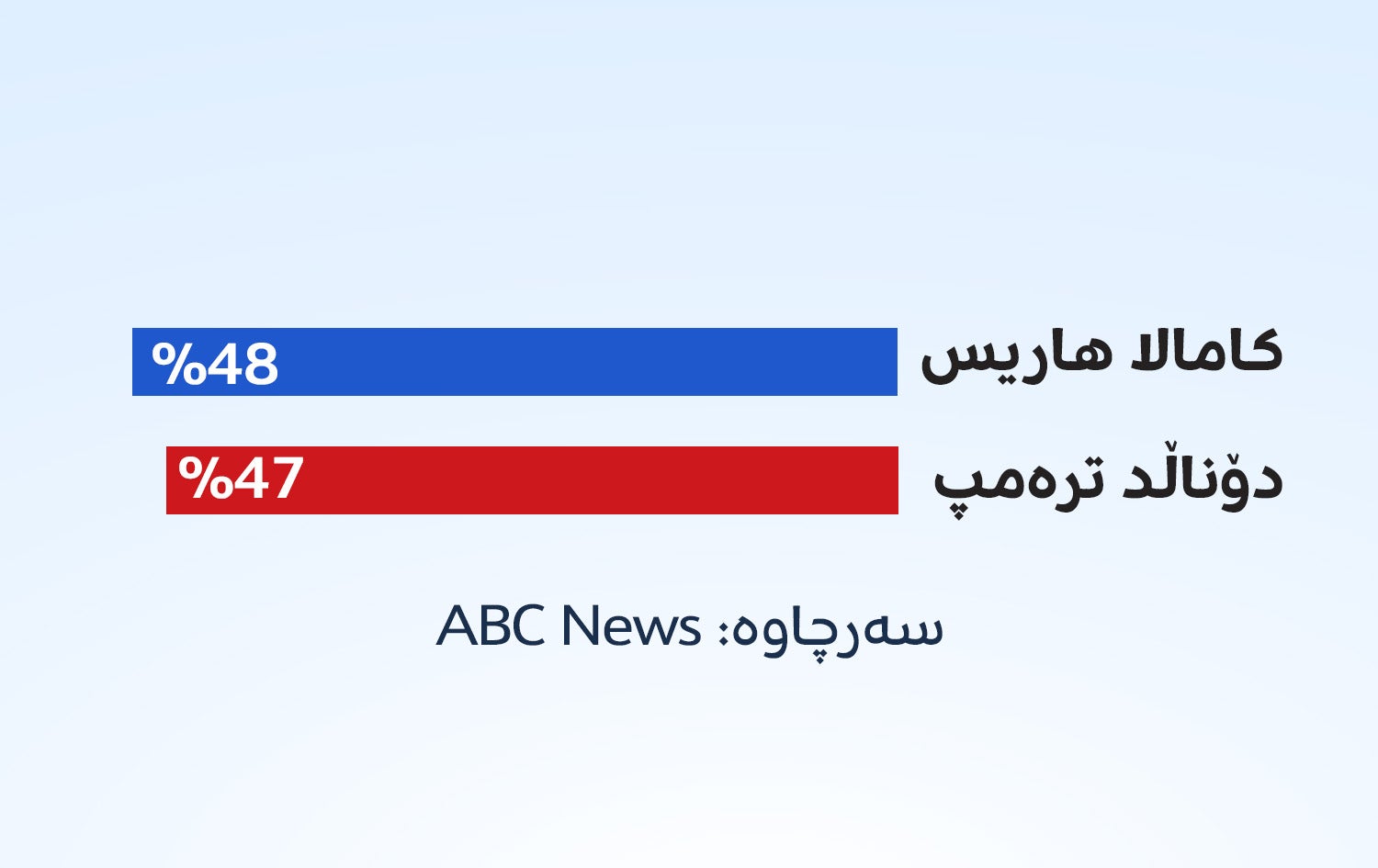 نەخشەی دوایین راپرسی.