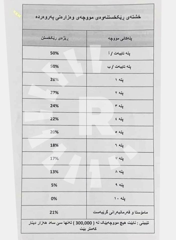 خشتەی رێکخستنەوەی مووچەی وەزارەتی پەروەردە