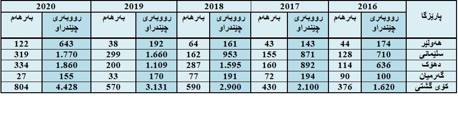 رووبەری چێنراوی کونجی (بە دۆنم) و بەرهەمەکەی بە (تۆن) لە پێنج ساڵی رابردوودا