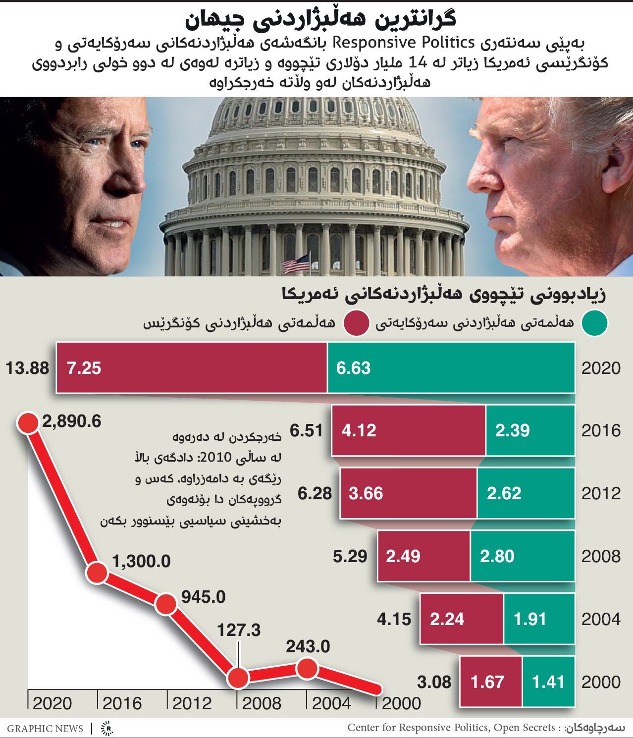 ئەم هەڵبژاردنەی ئەمریکا گرانترین هەڵبژاردنی جیهانە و 14 ملیار دۆلاری بۆ خەرجکراوە ئەم هەڵبژاردنەی ئەمریکا گرانترین هەڵبژاردنی جیهانە و 14 ملیار دۆلاری بۆ خەرجکراوە