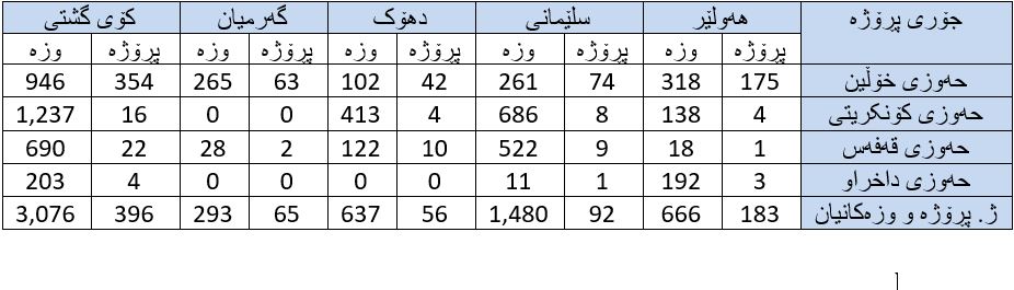 ژمارەی پڕۆژە موڵەتپێدراوەکانی ماسی و وزەکانیان (بە تۆن) لە هەرێمی کوردستان