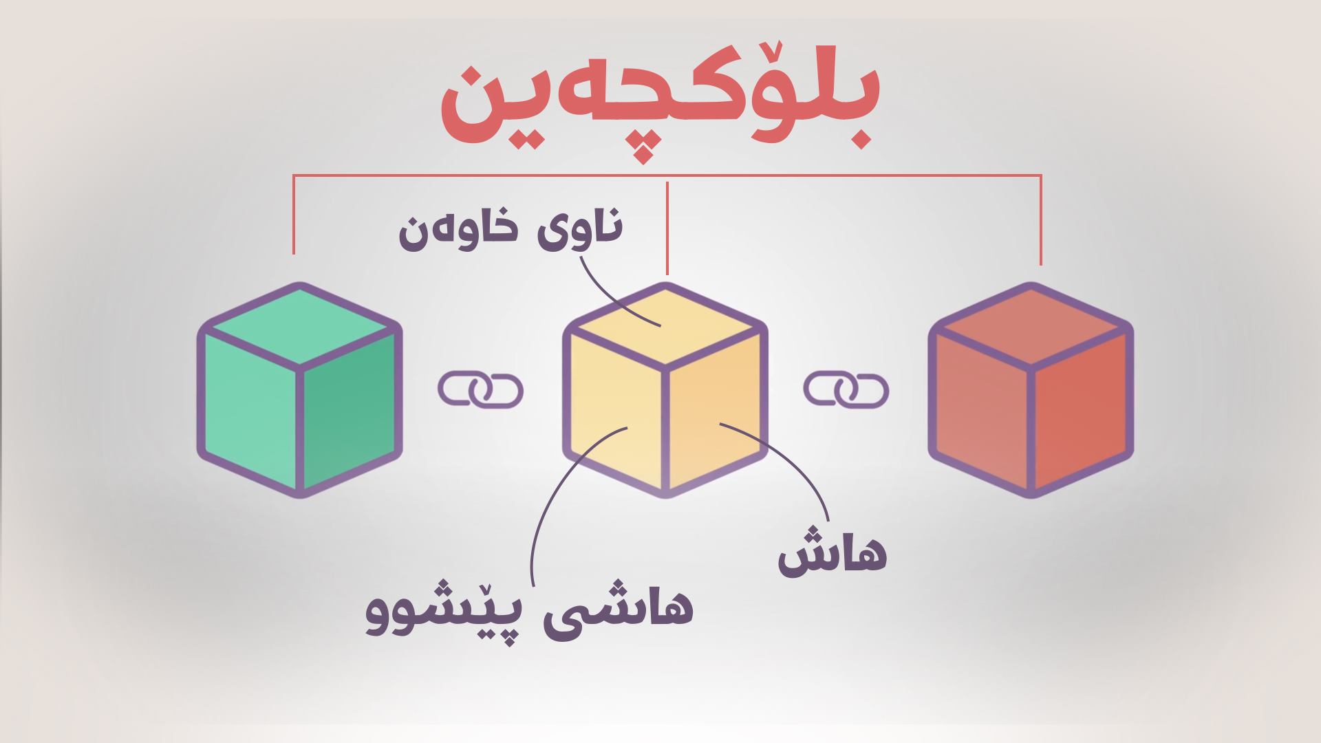 پێکهاتە سەرەکییەکانی بلۆکچەین