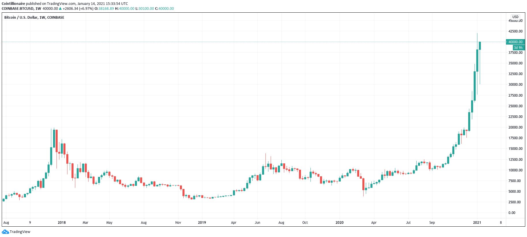 هێڵکاریی بەرزبوونەوەی نرخی بیتکۆین لە ساڵی 2018ـەوە تاوەکو کانوونی دووەمی 2021