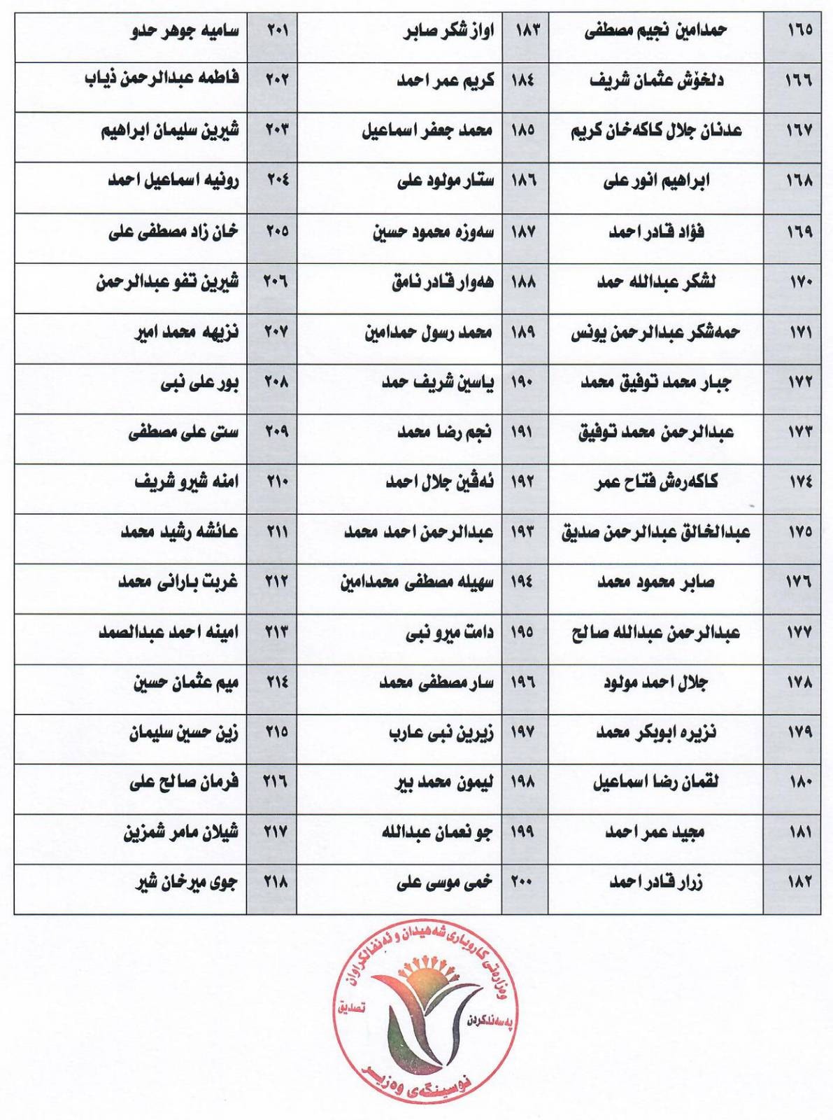 لیستی ناوی تاقانەکانی جینۆساید - 4