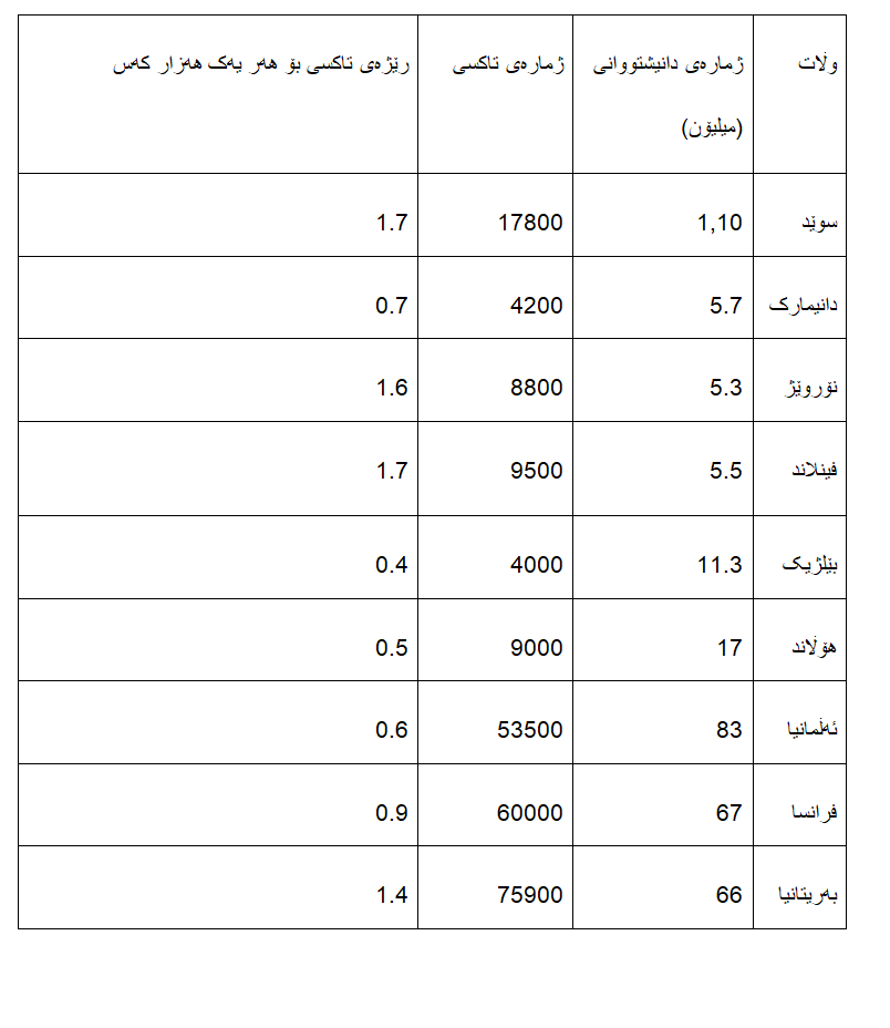رێژەی ئۆتۆمبێلی جۆری تاکسی لە نۆ وڵاتی ئەوروپی