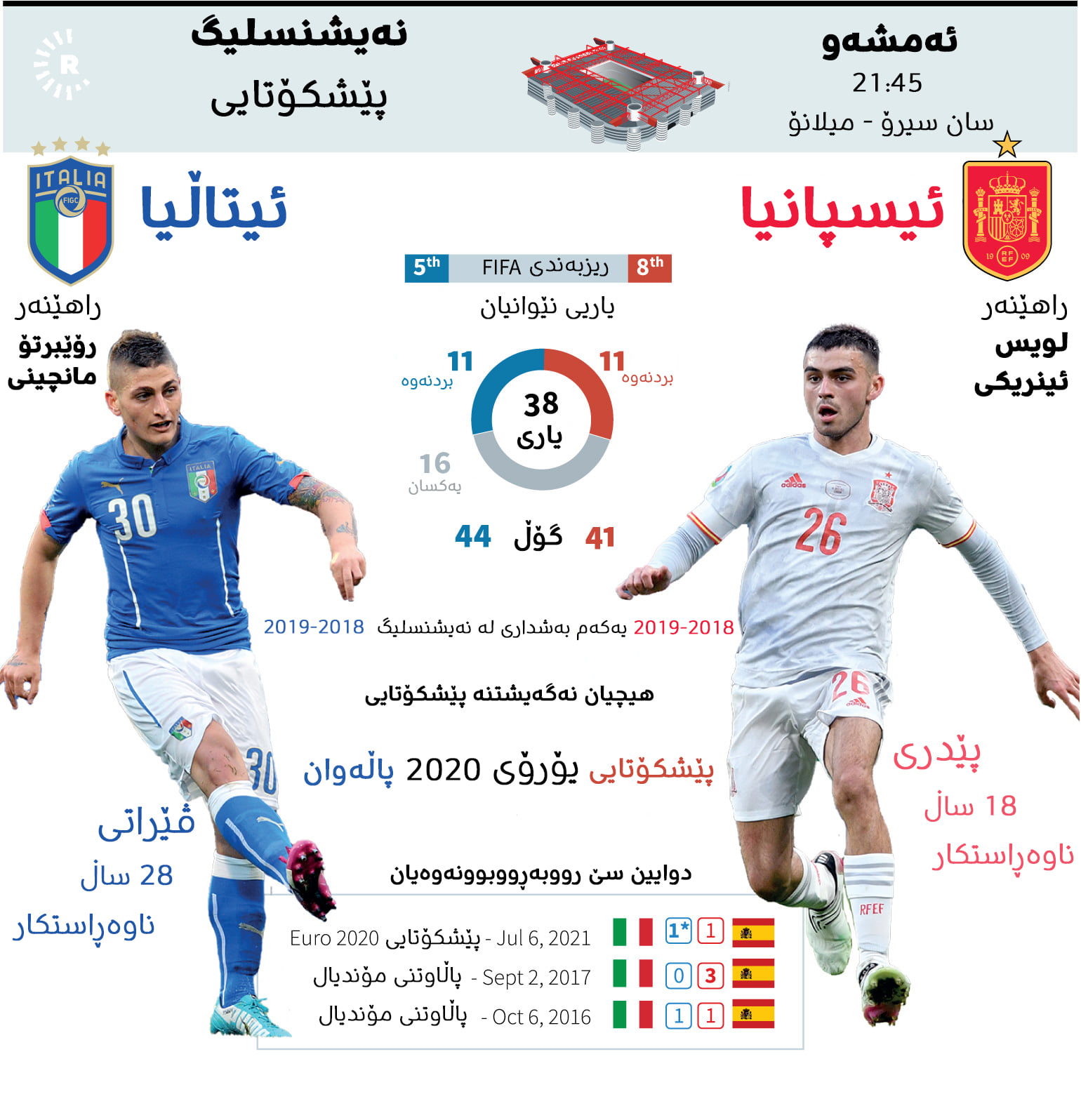 ئامارەکانی نێوانیان