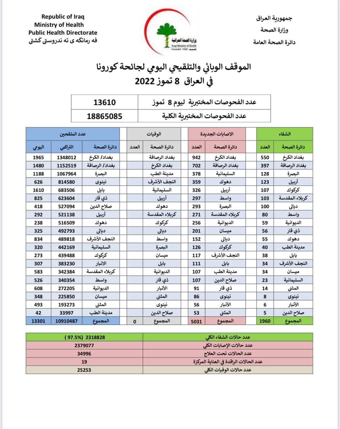 بيان وزارة الصحة
