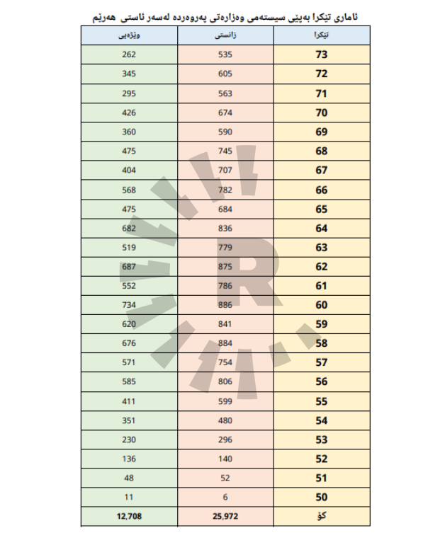 نمرەی هەژمارکراوی پۆلەکانی 10 و 11 و 12 نمرەی هەژمارکراوی پۆلەکانی 10 و 11 و 12