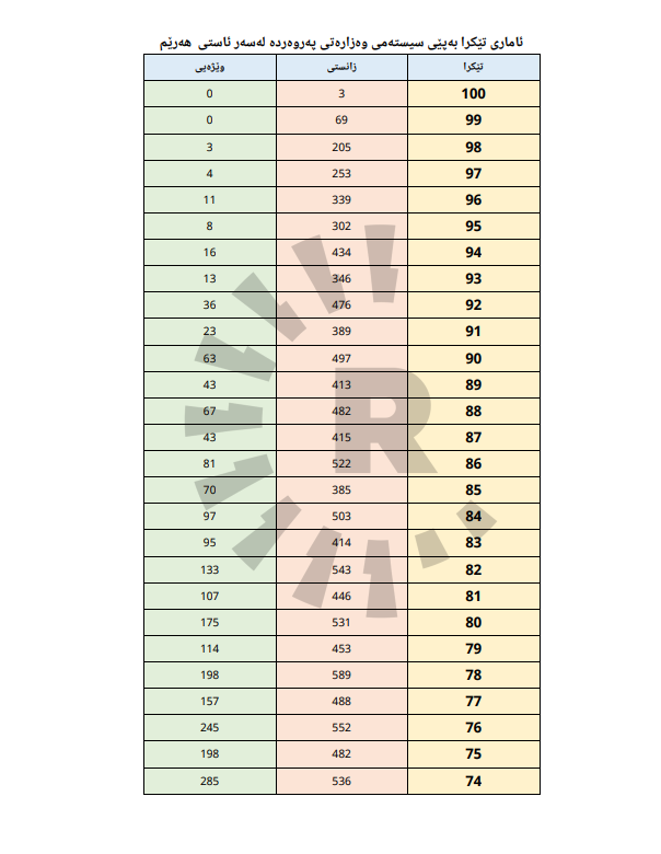 نمرەی هەژمارکراوی پۆلەکانی 10 و 11 و 12 نمرەی هەژمارکراوی پۆلەکانی 10 و 11 و 12