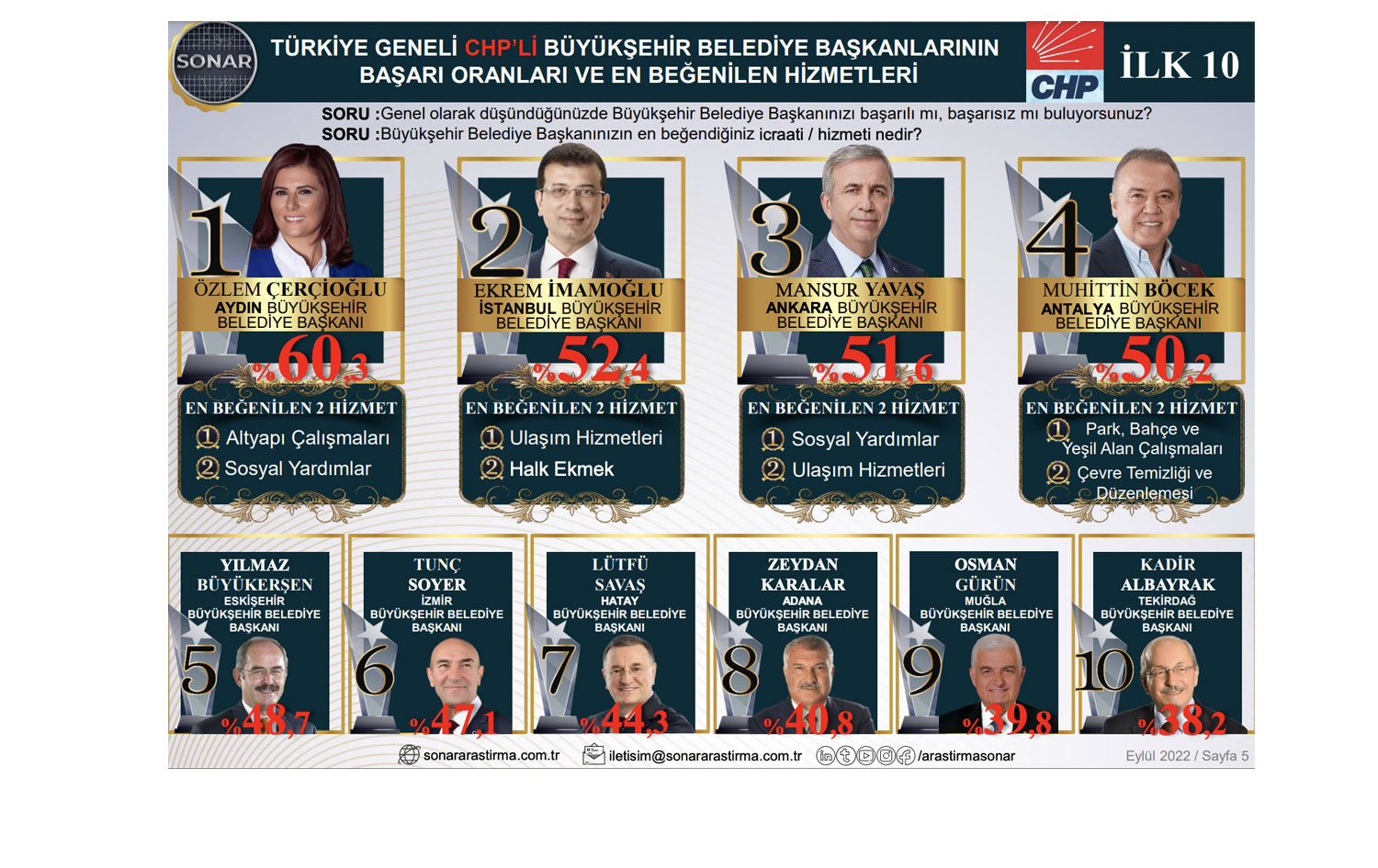 oog gouden erger maken En başarılı AK Parti ve CHP'li belediye... | Rudaw.net