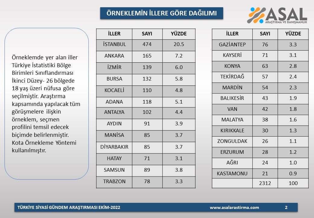 Araştırmanın yapıldığı bölgeler