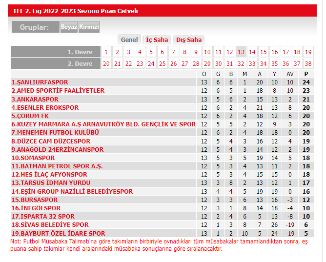 TFF 2. Lig Beyaz Grup puan tablosu
