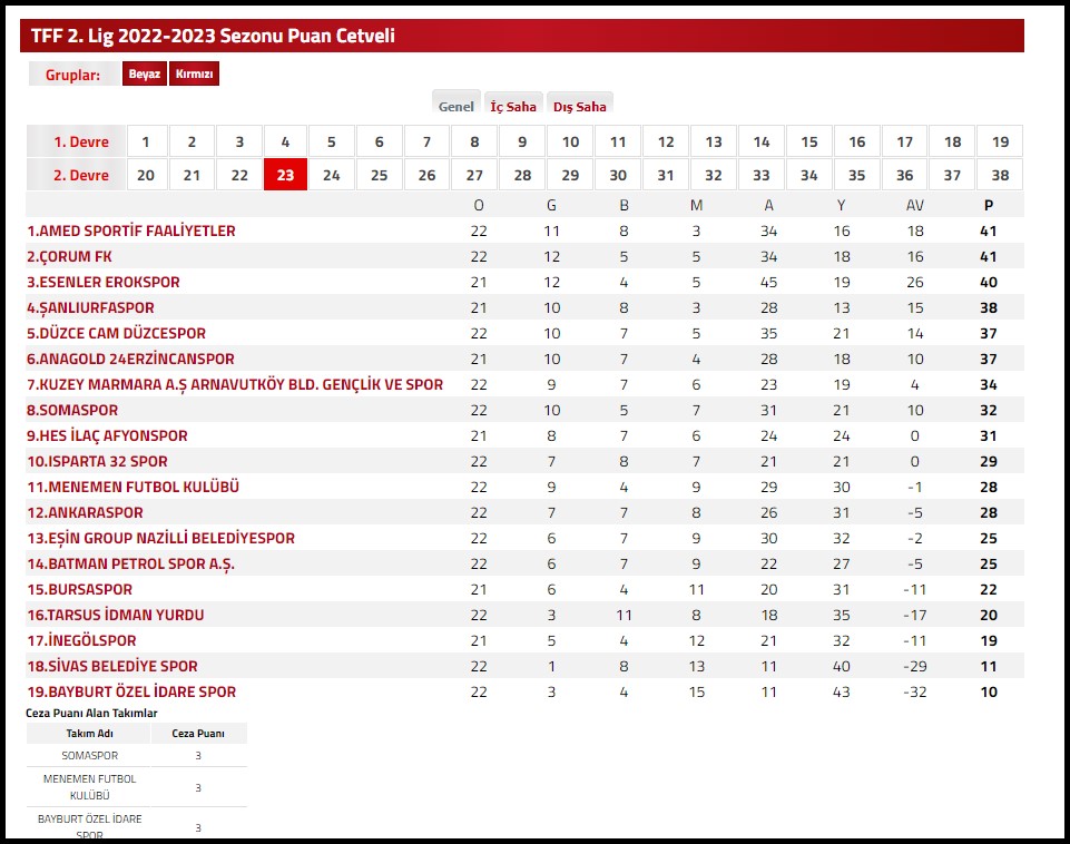 TFF 2. Lig Beyaz Grup puan tablosu