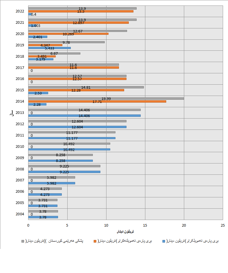 سەرچاوە: وەزارەتی دارایی عێراق، پرۆژەیاسای بودجەی عێراق (2004-2022)