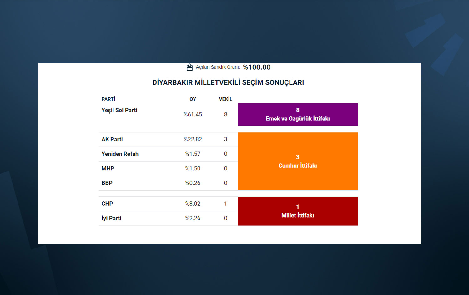 Kentte oy oranına göre milletvekili sonuçları