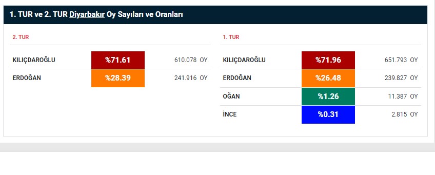 Diyarbakır’da birinci tur ve ikinci turda adayların aldıkları oy sayısı ve oranları