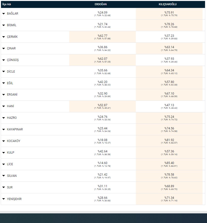 Diyarbakır'ın ilçelerinde adayların aldıkları oy oranları