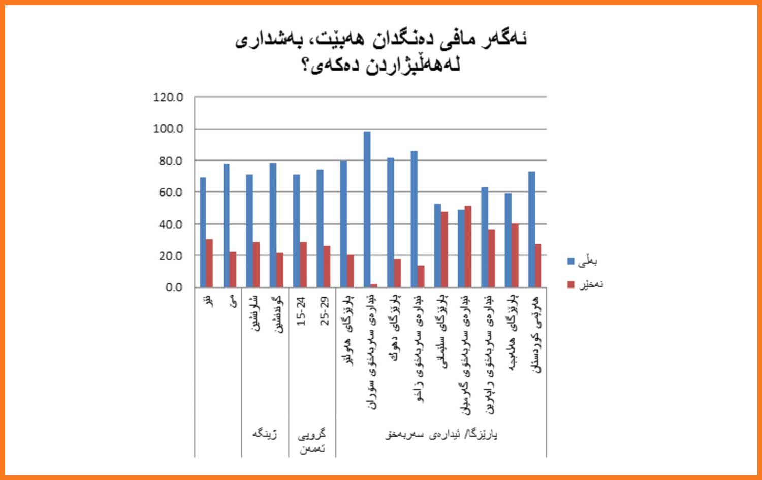 زیاتر لە 72%ی گەنجان دەیانەوێت بەشداری لە هەڵبژاردن بكەن ئەگەر مافی دەنگدانیان هەبێت