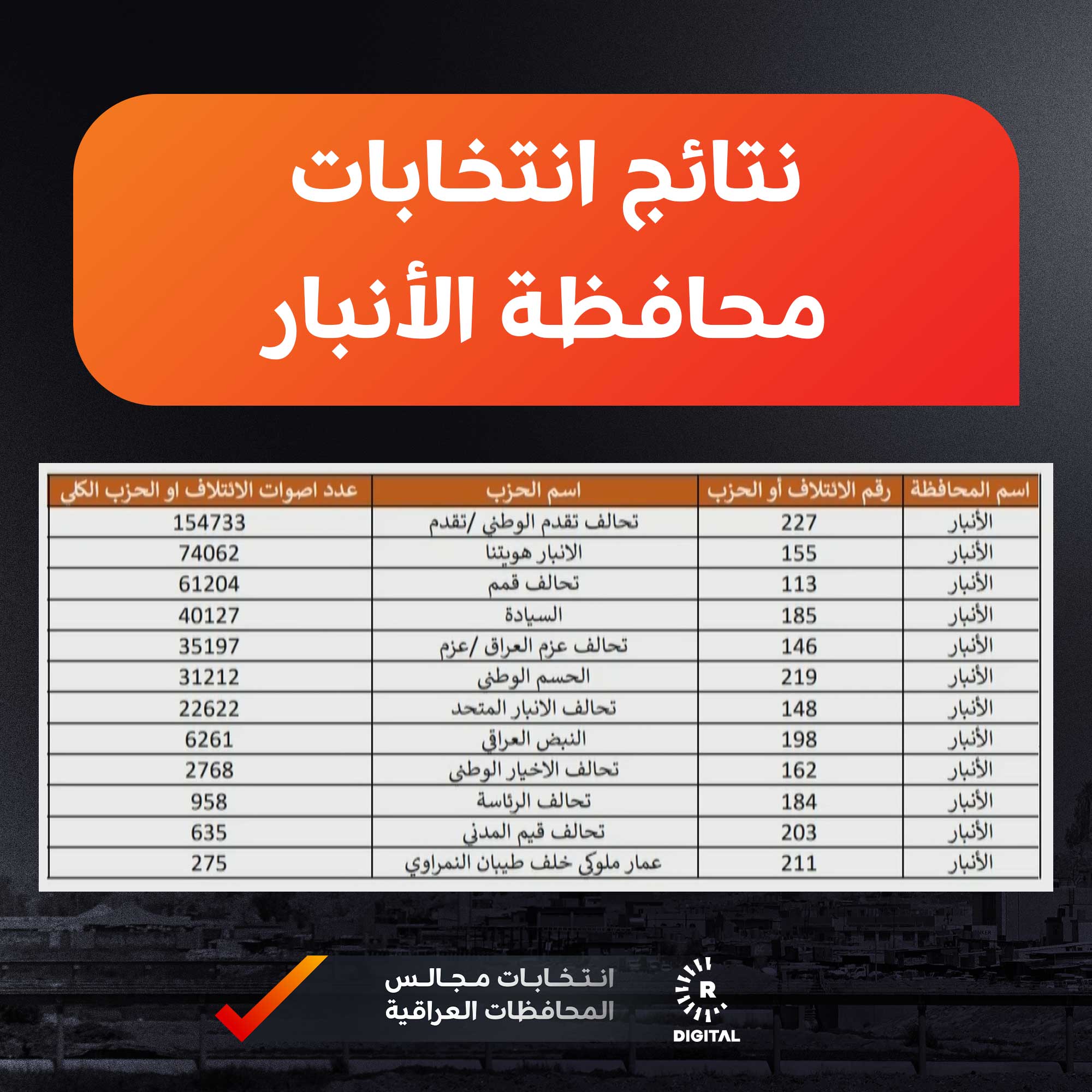 نتائج انتخابات الانبار