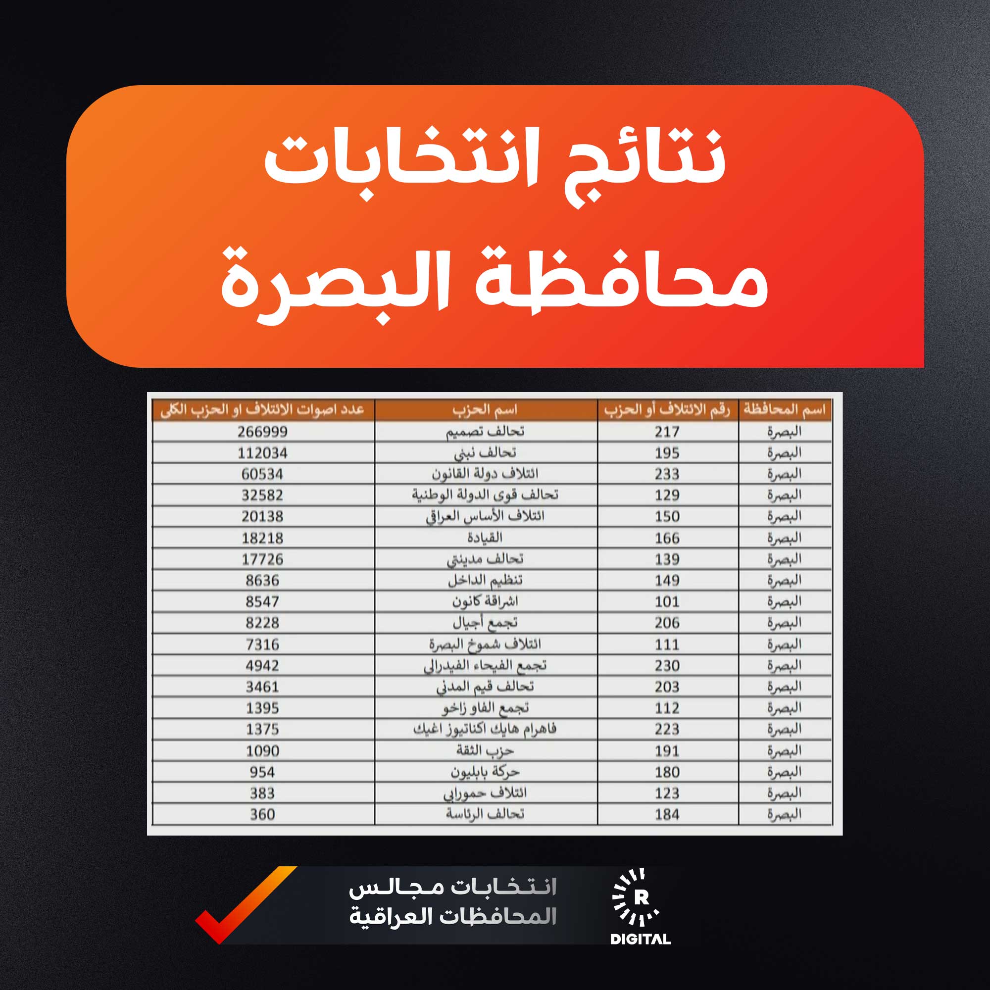 نتائج انتخابات البصرة