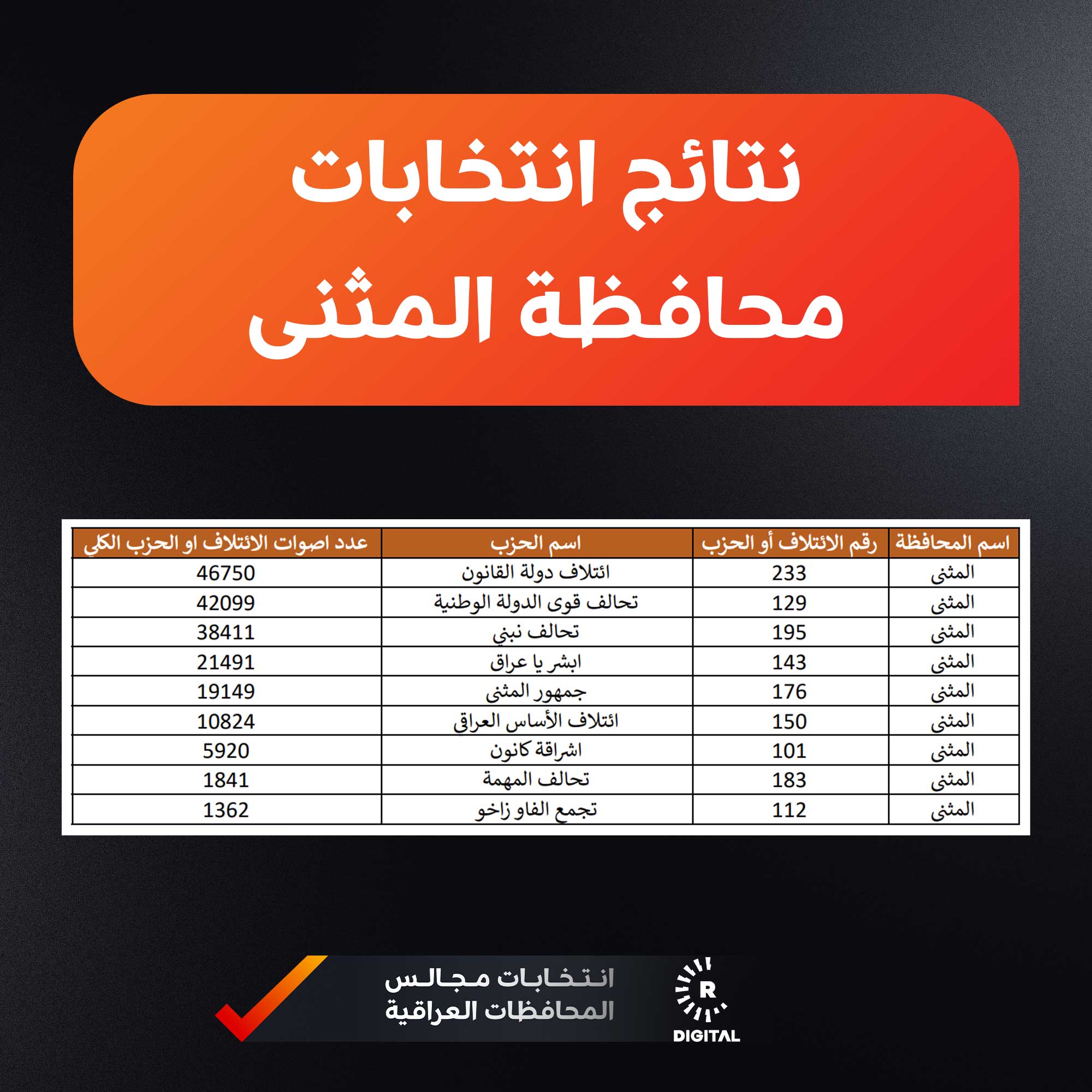 نتائج انتخابات المثنى