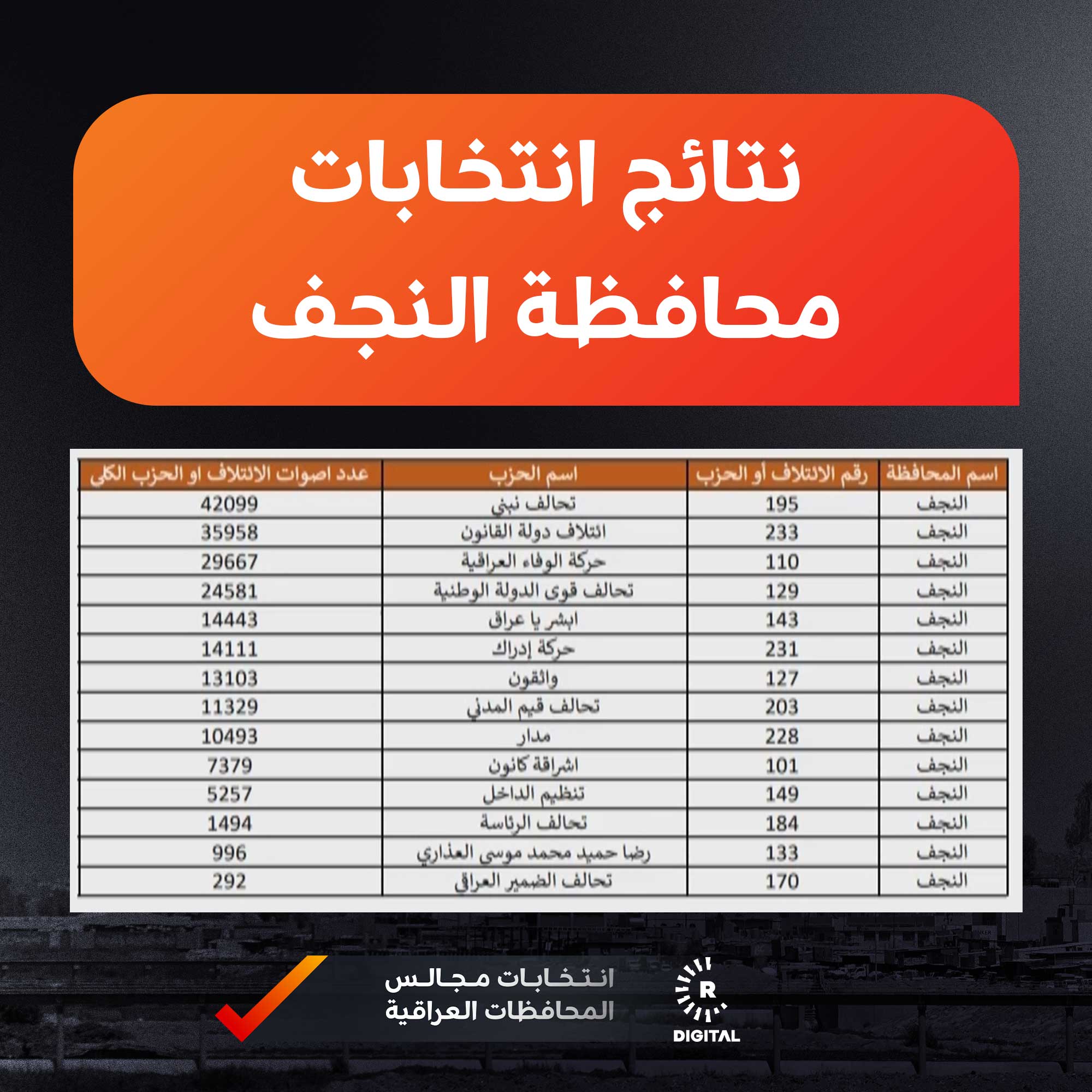 نتائج انتخابات النجف