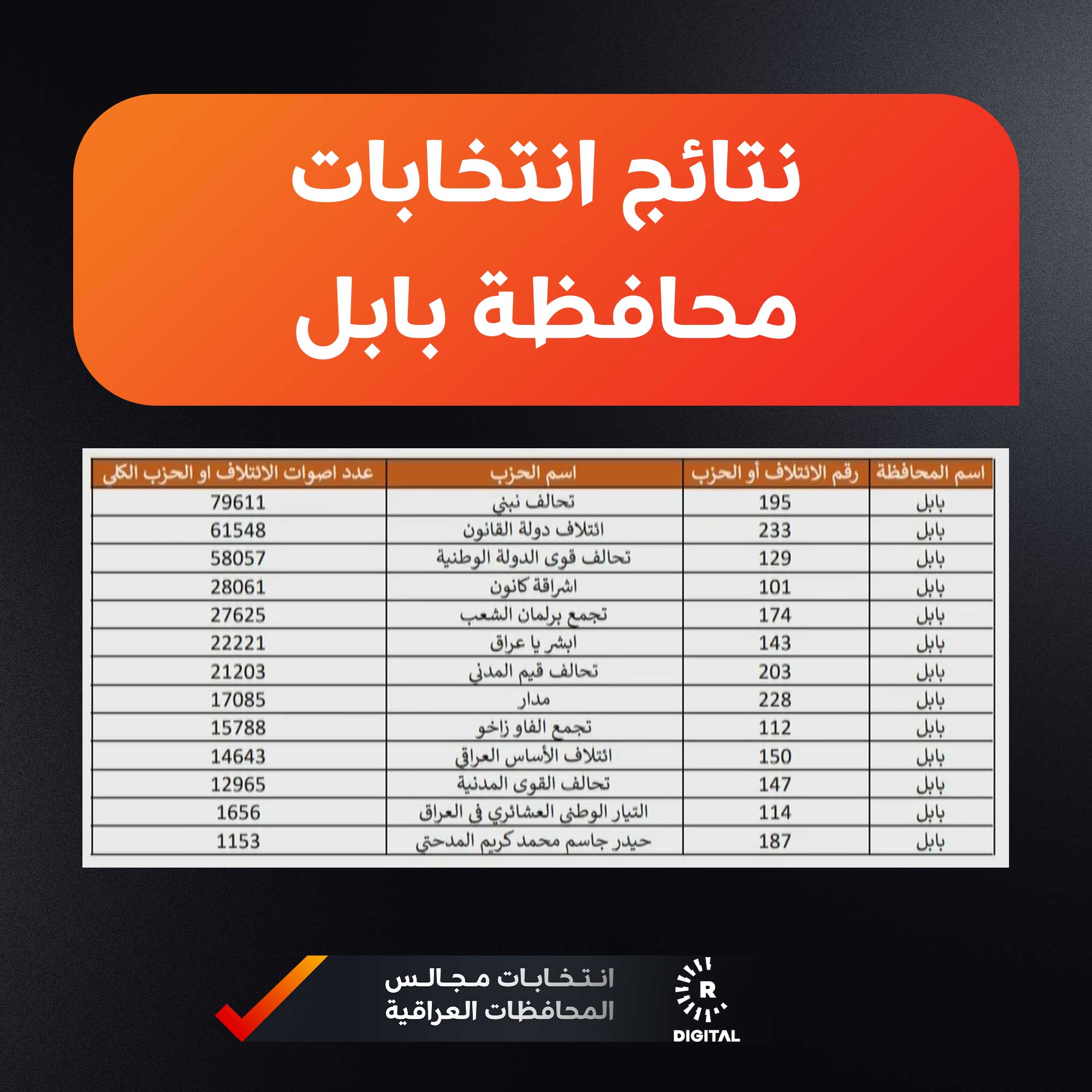 نتائج انتخابات بابل