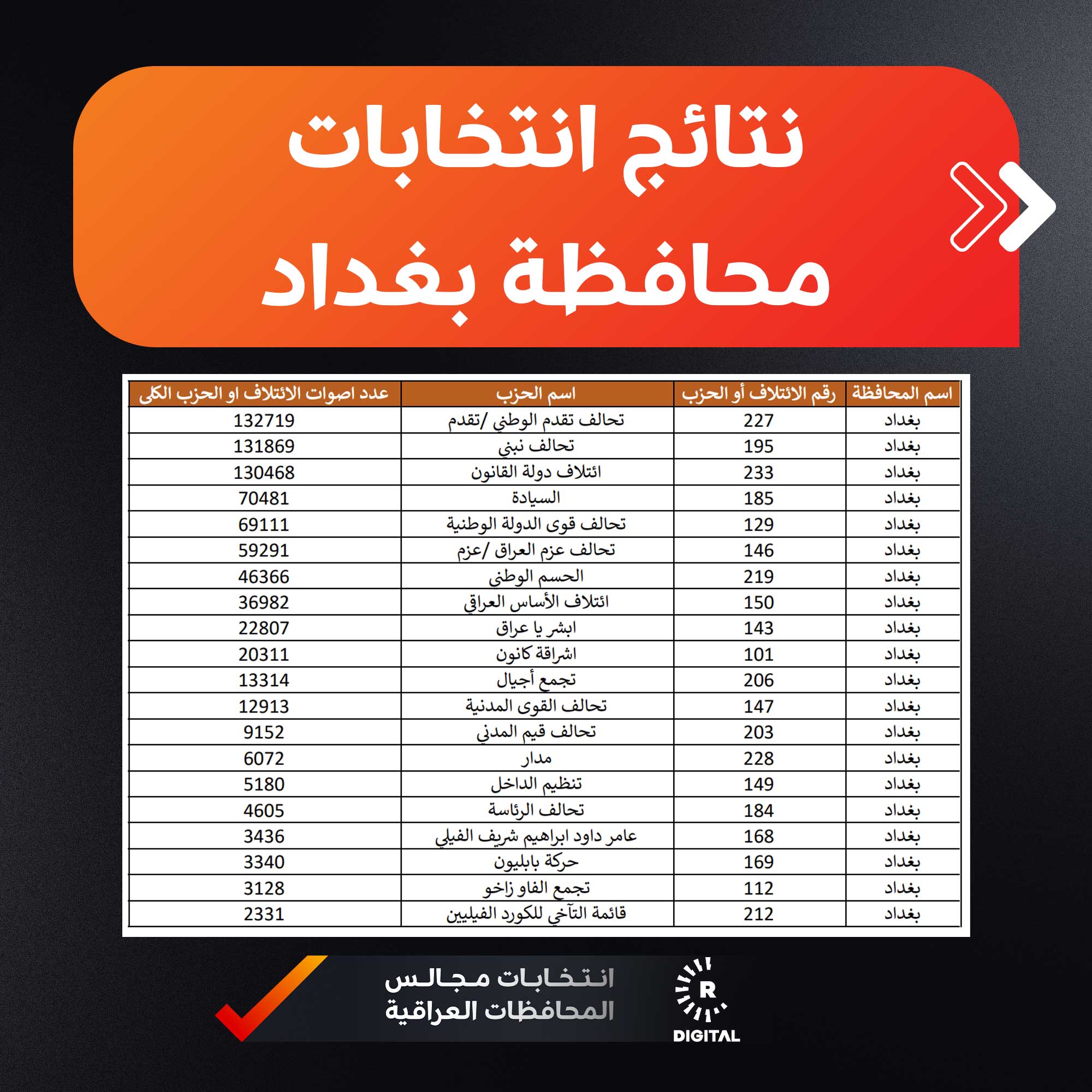 نتائج انتخابات بغداد