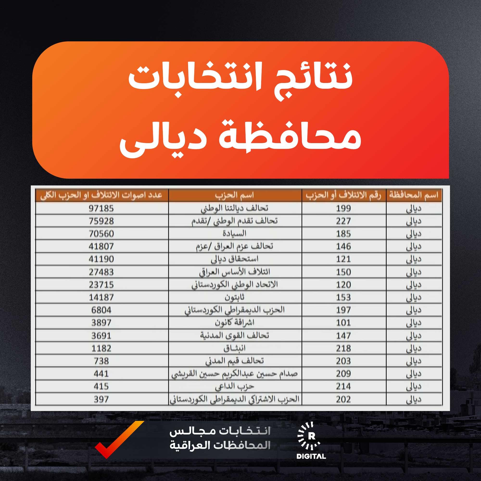 نتائج انتخابات ديالى