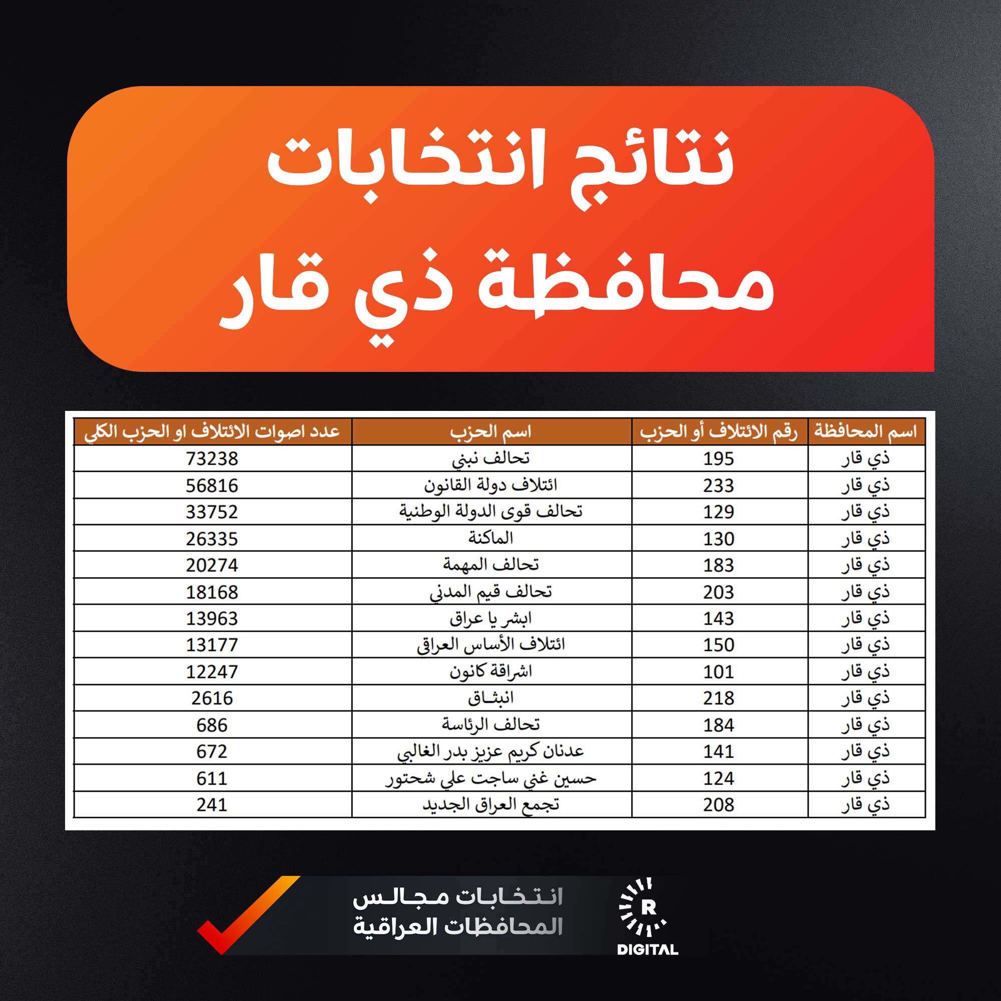 نتائج انتخابات ذي قار