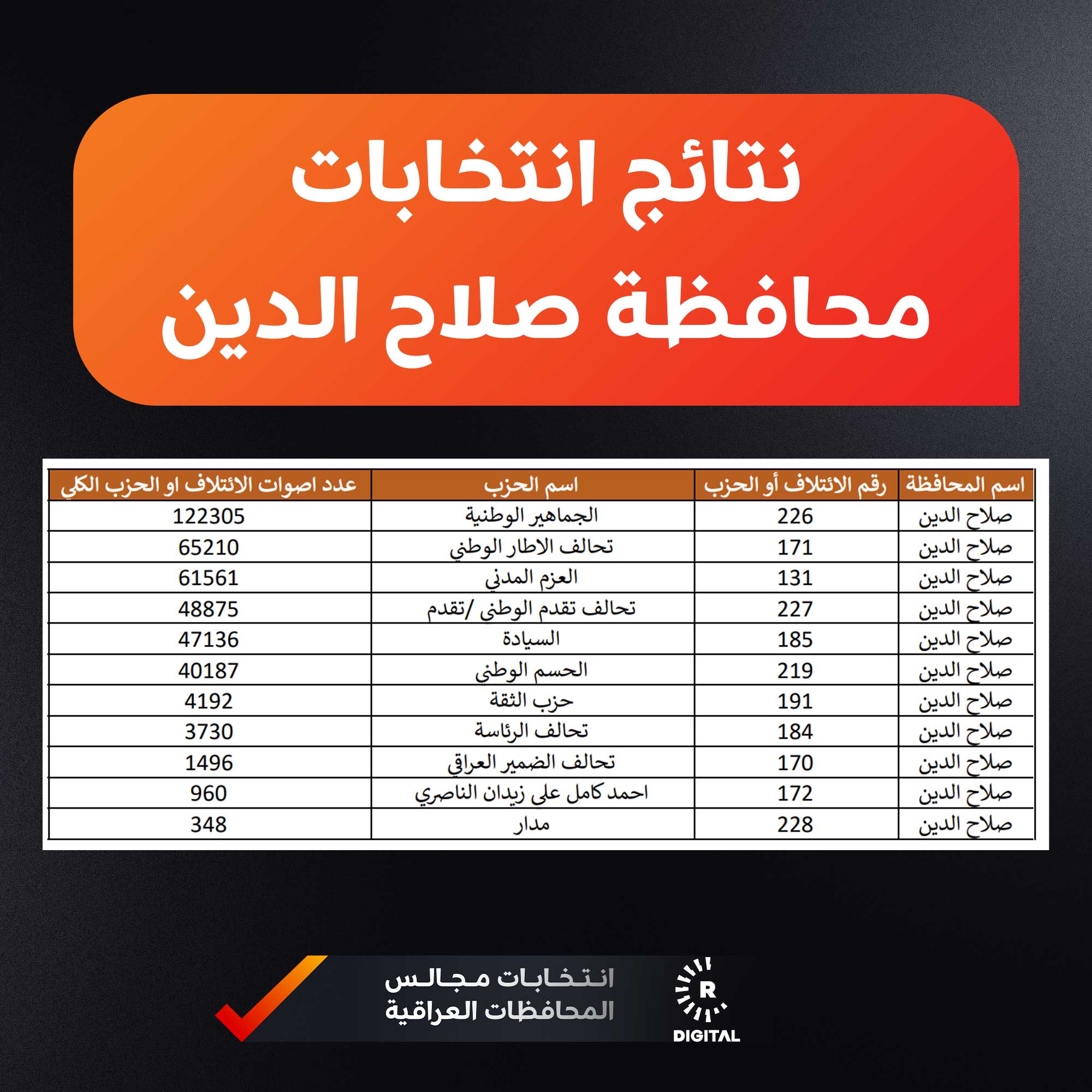 نتائج انتخابات صلاح الدين