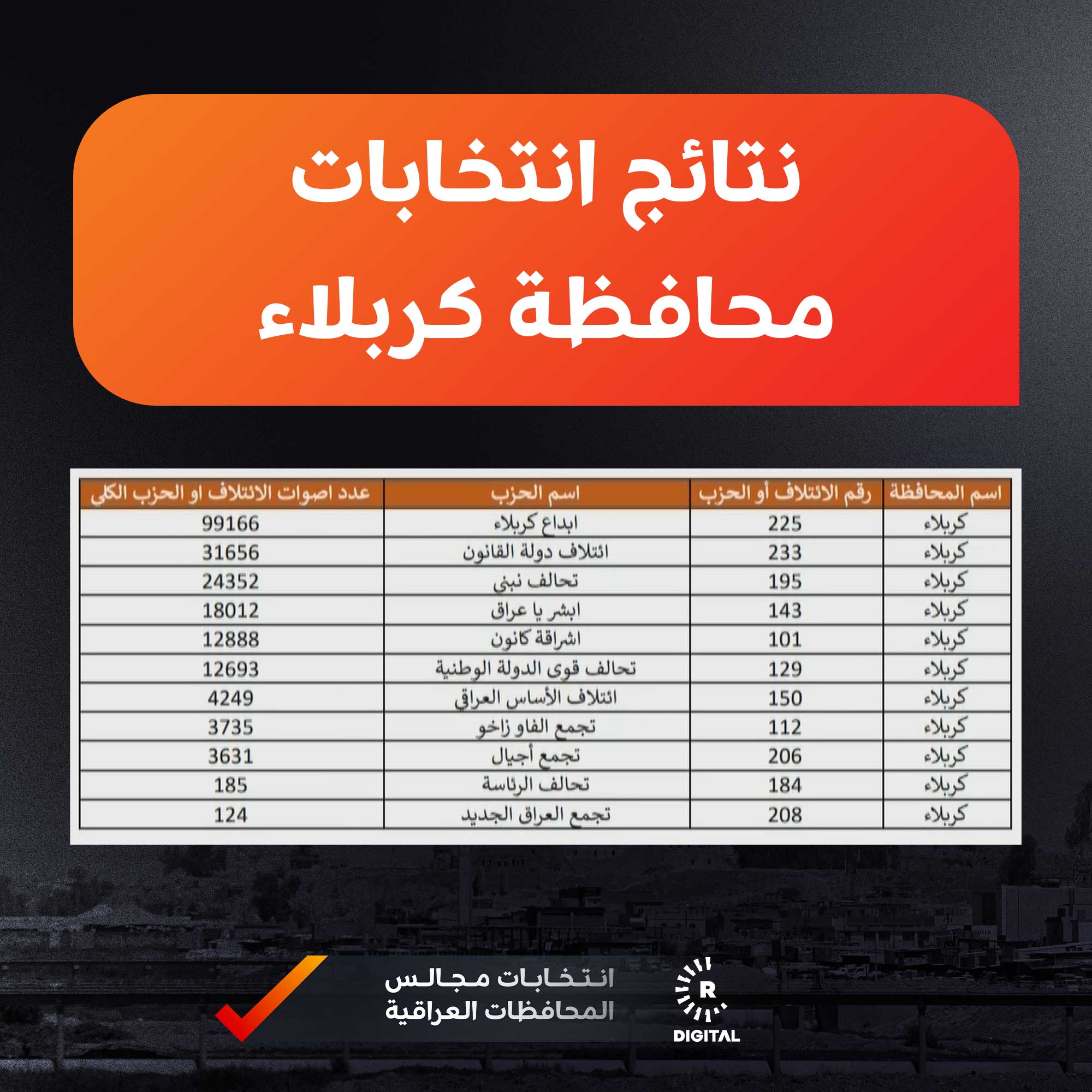 نتائج انتخابات كربلاء