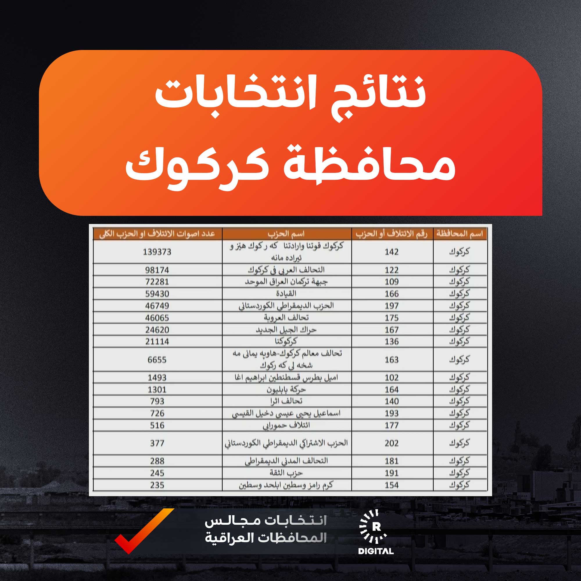 نتائج انتخابات كركوك