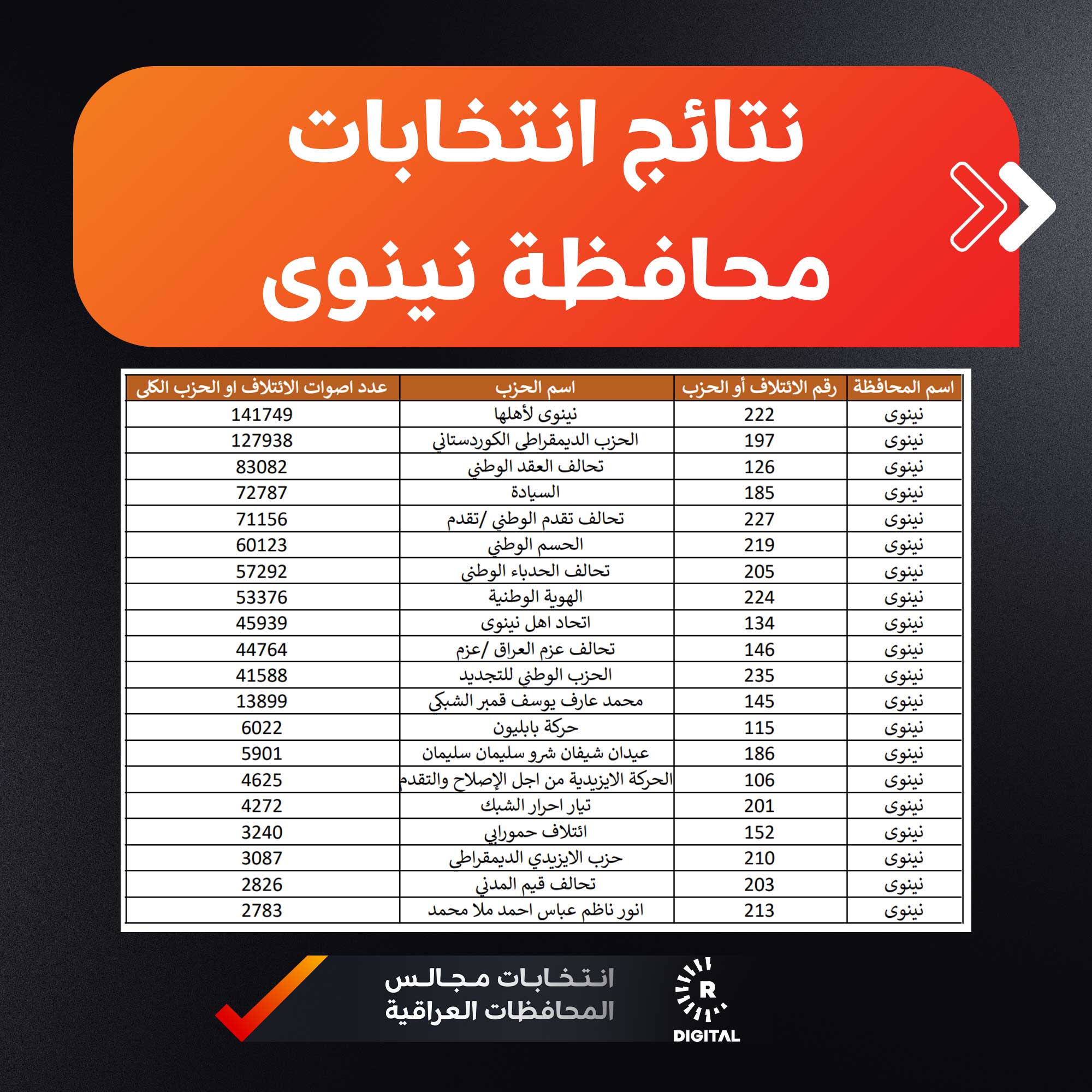 نتائج انتخابات نينوى