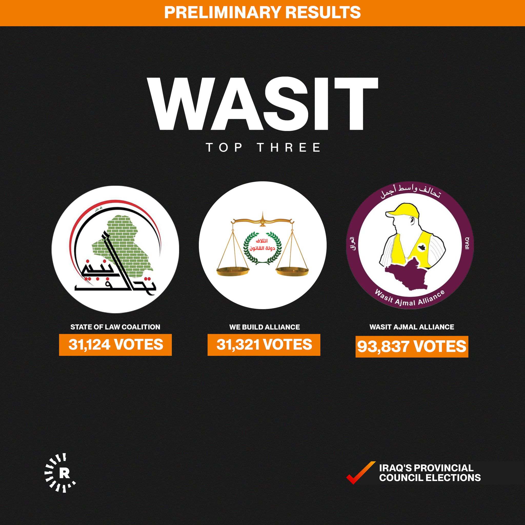 Wasit results