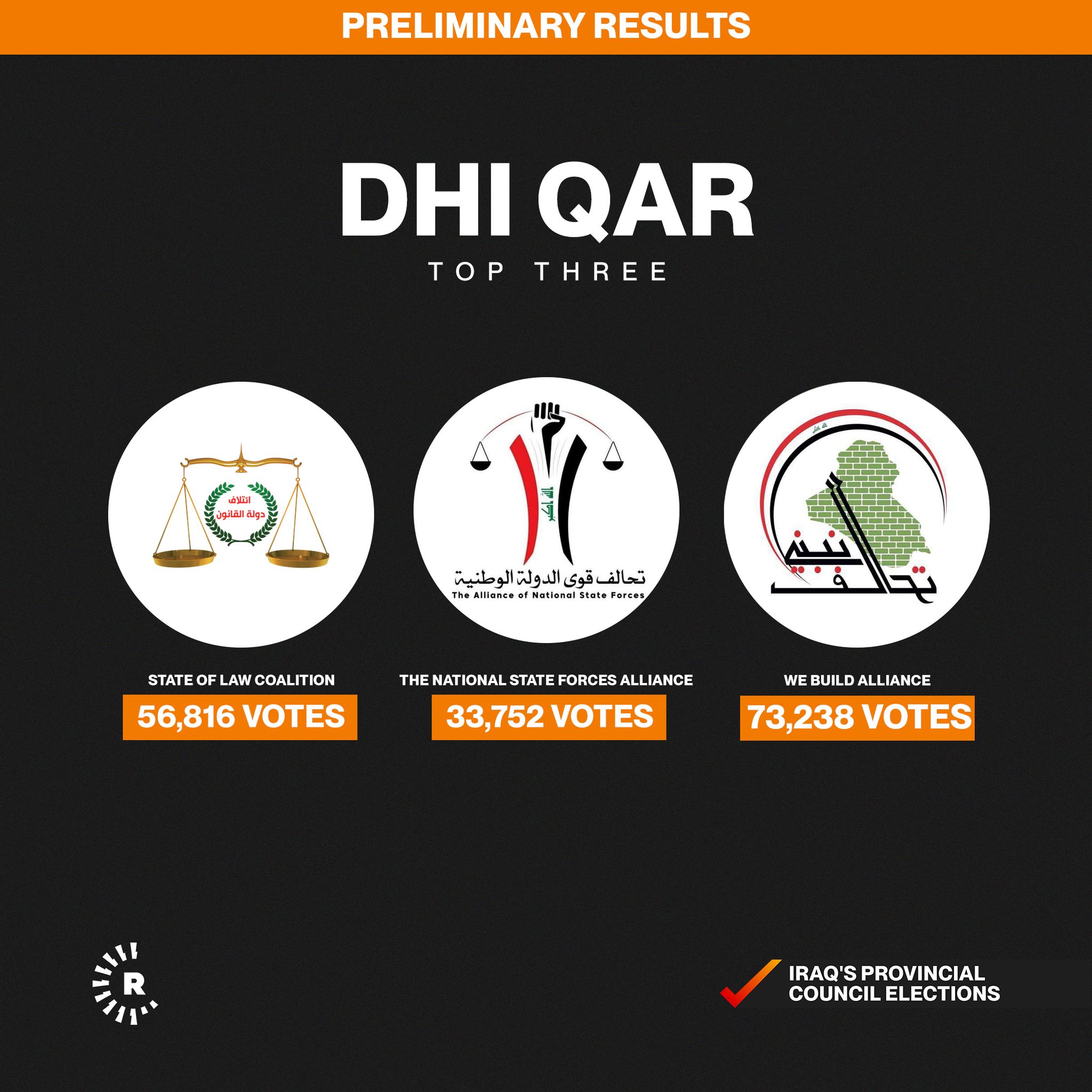 Dhi Qar results Dhi Qar results