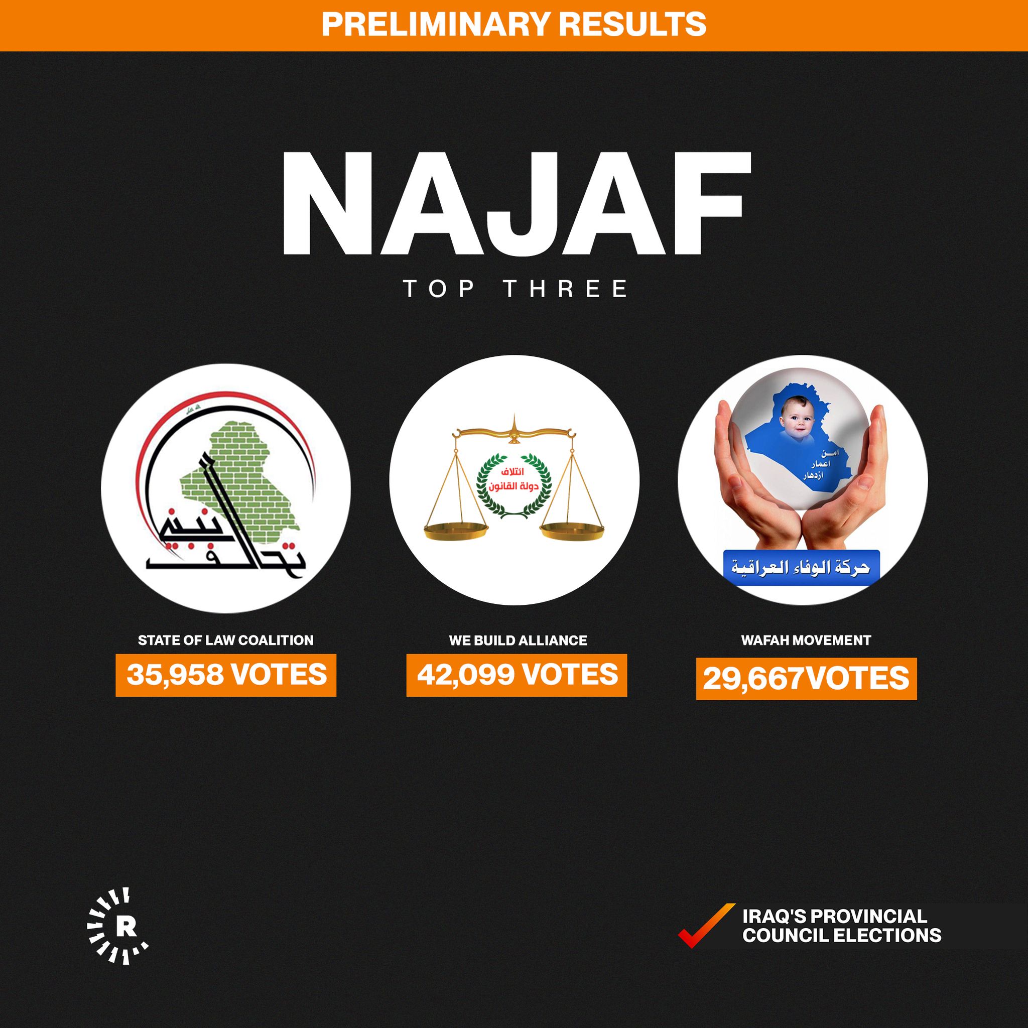 Najaf results