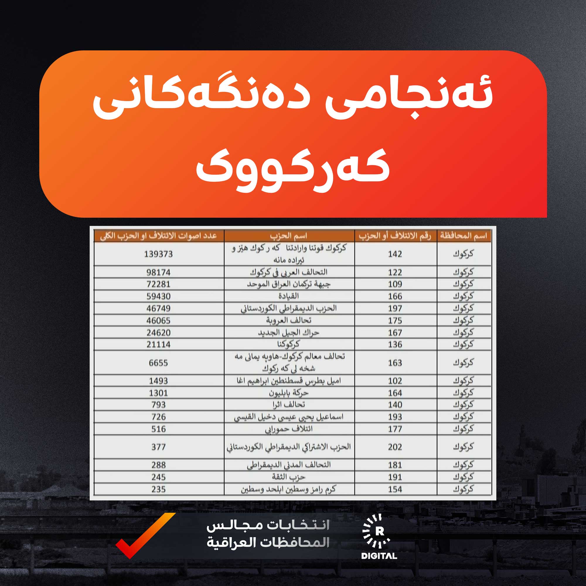 ژمارەی دەنگی لایەنەکان لە کەرکووک