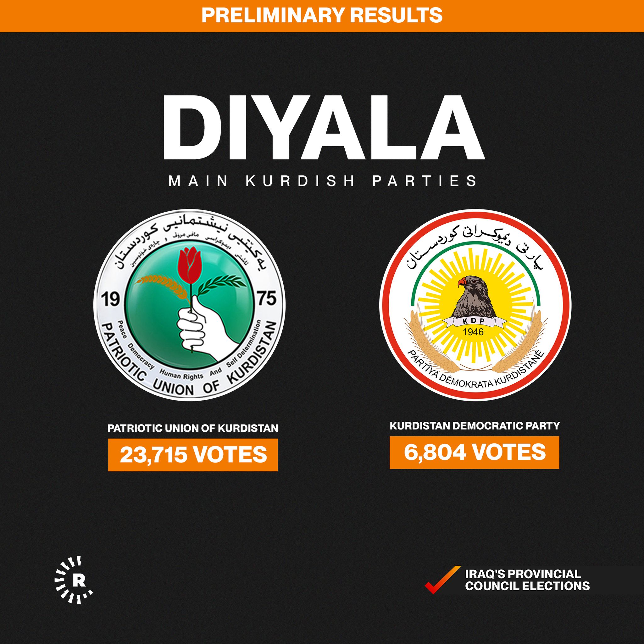 Diyala results Diyala results