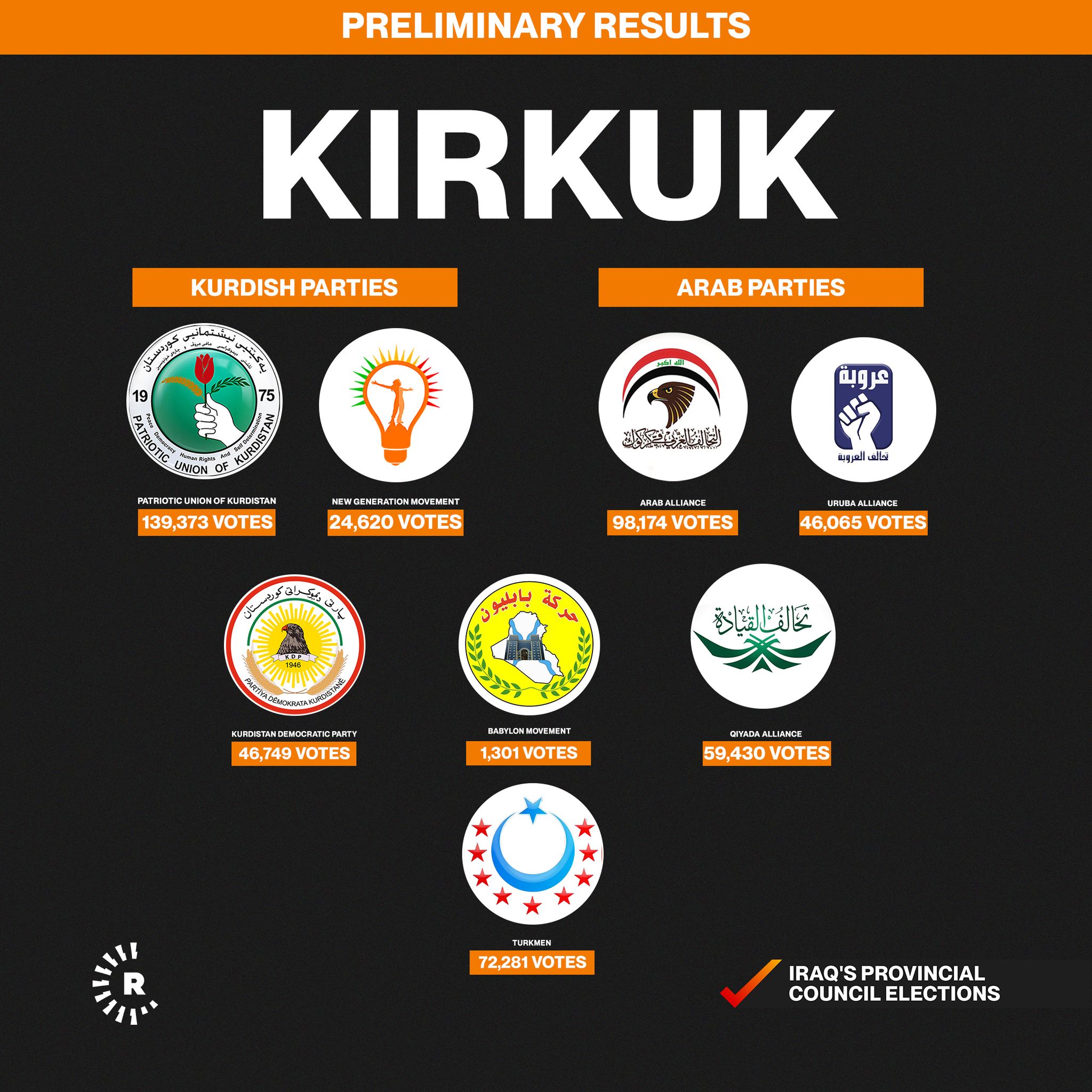Results of main parties in Kirkuk