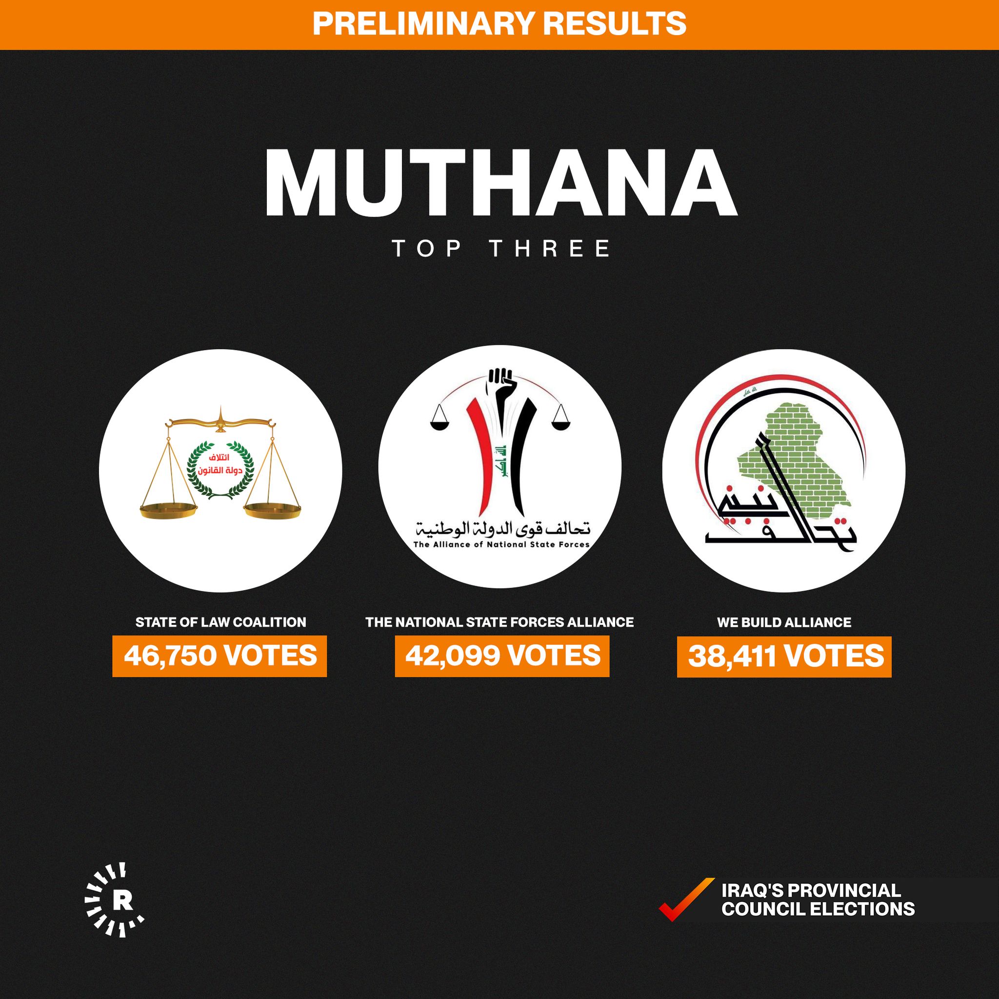 Muthana results