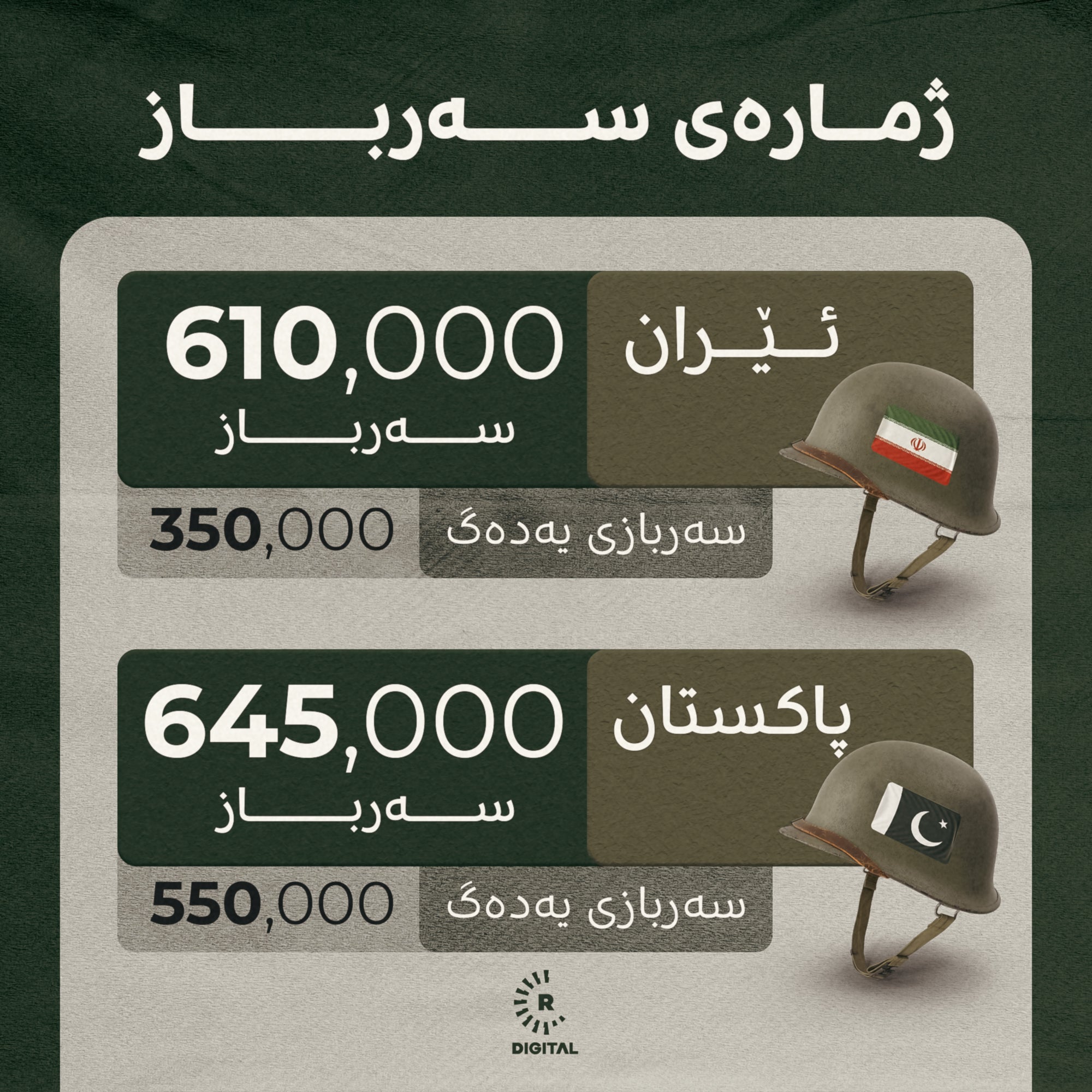 ژمارەی سەرباز