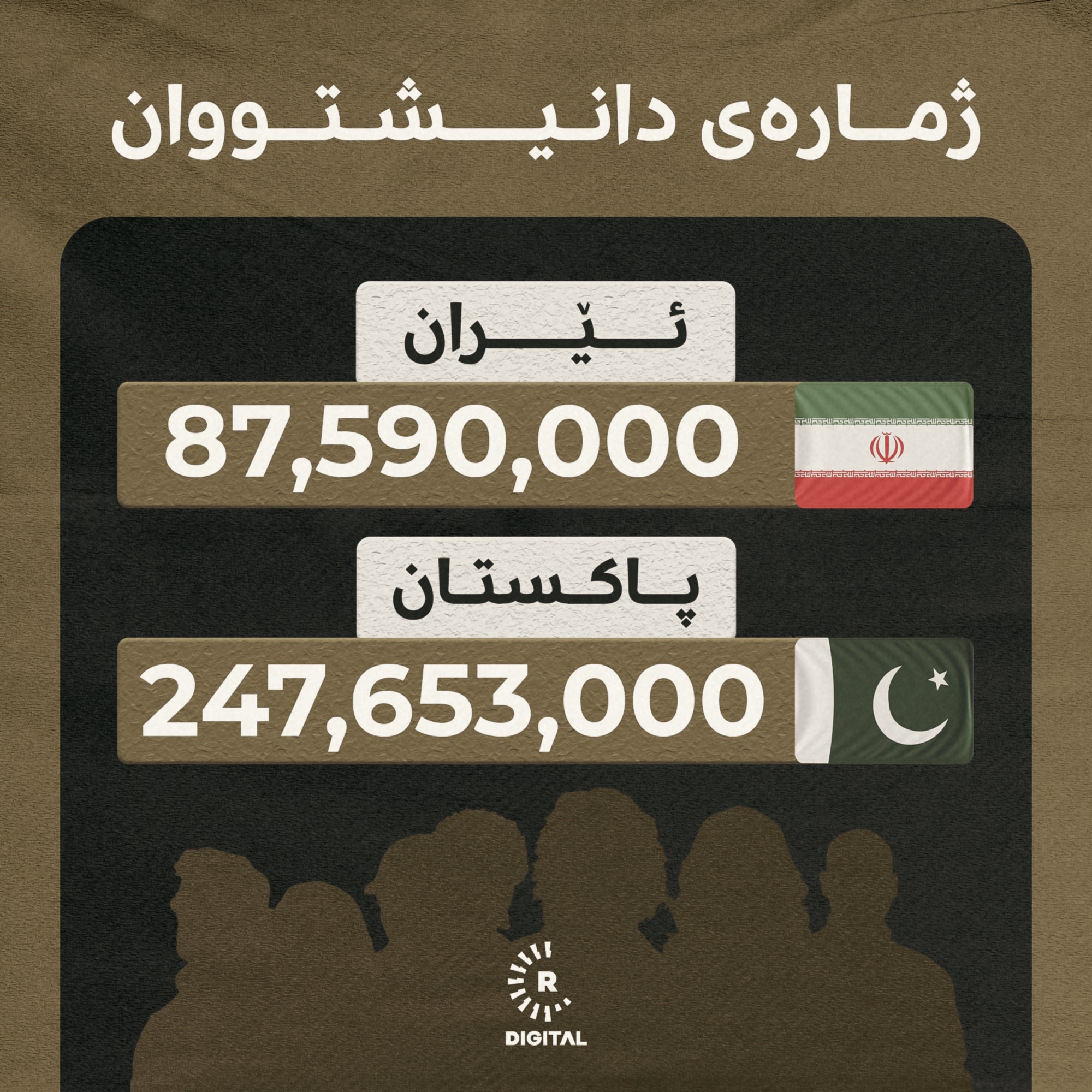 ژمارەی دانیشتووان