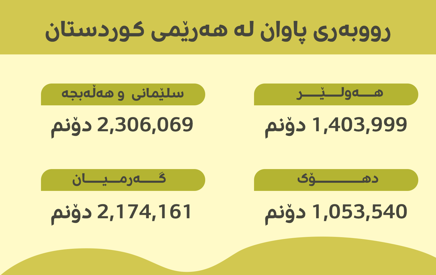 رووبەری پاوان بە گرافیک