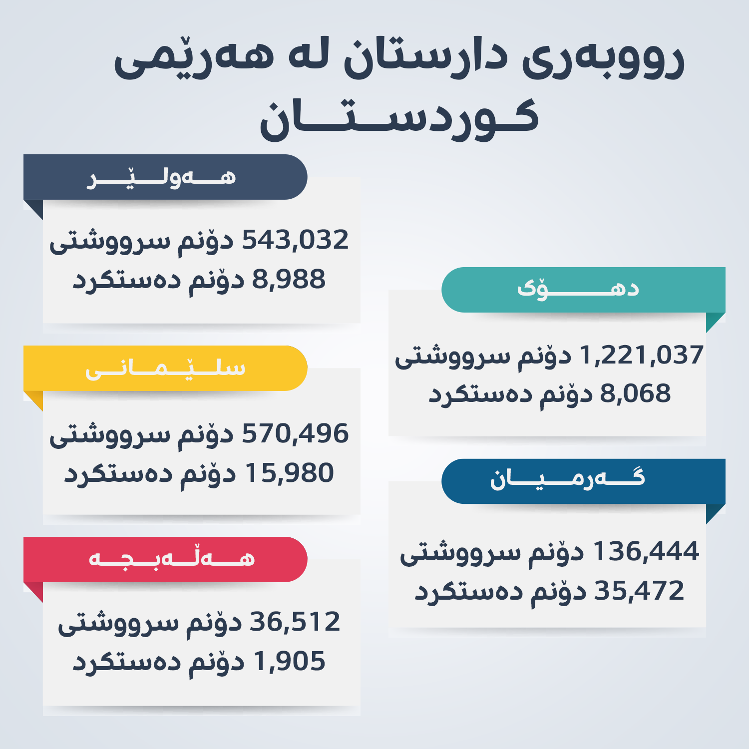 رووبەری دارستان بە گرافیک