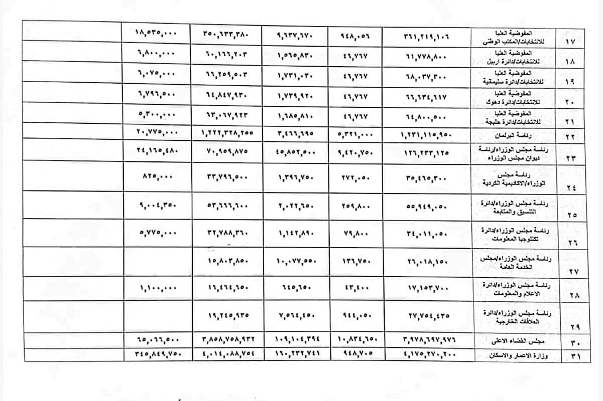 لیستی مووچەی فەرمانبەرانی هەرێمی کوردستان.