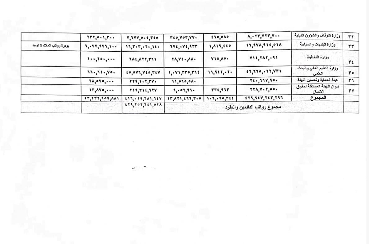 لیستی مووچەی فەرمانبەرانی هەرێمی کوردستان.