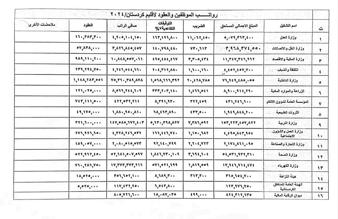 لیستی مووچەی فەرمانبەرانی هەرێمی کوردستان.