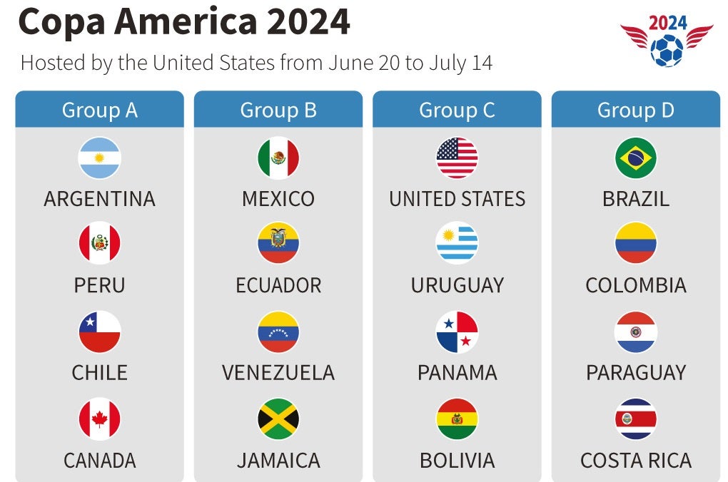 کۆمەڵەکانی کۆپا ئەمریکا