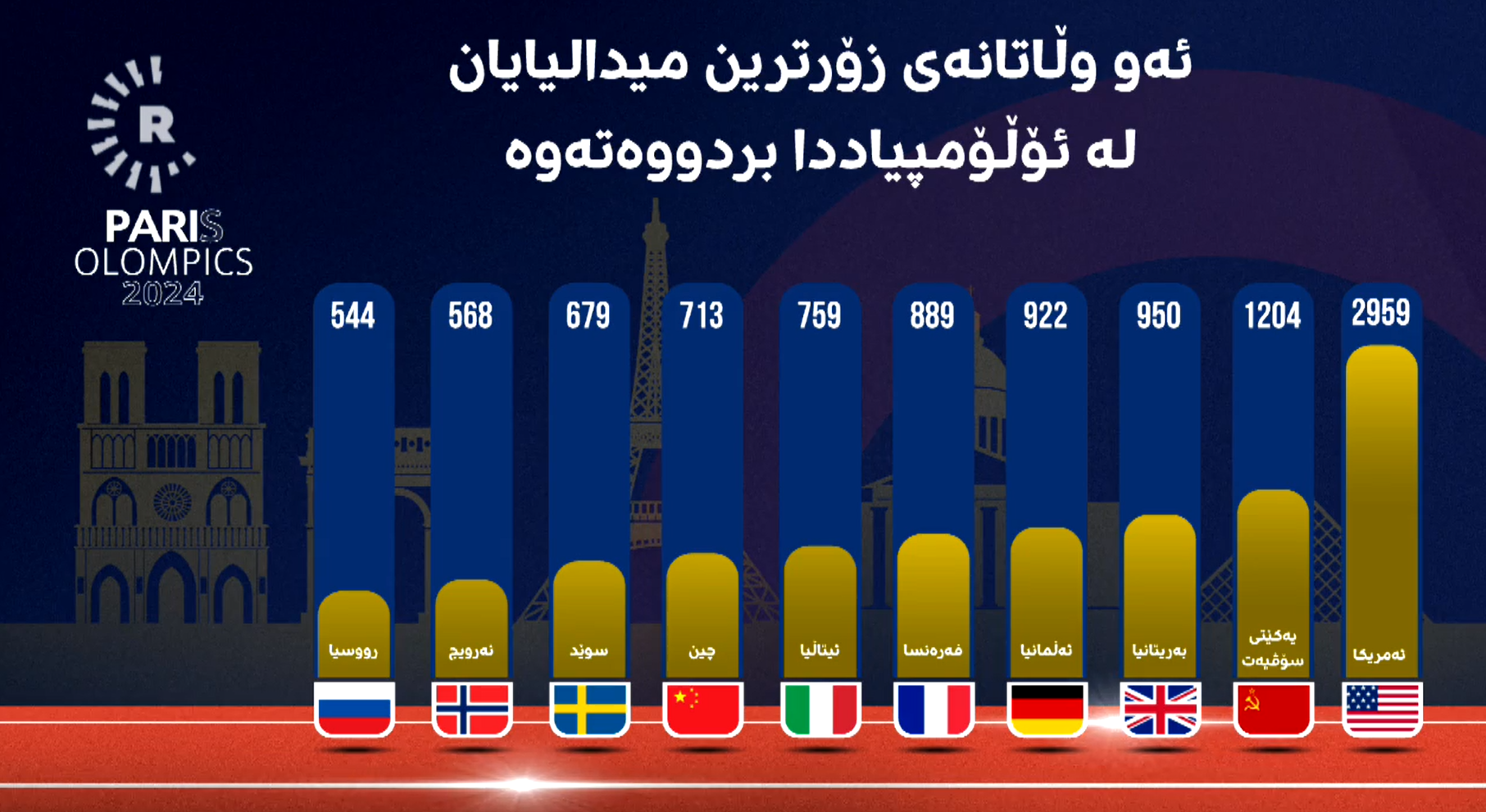 ئەو وڵاتانەی زۆرترین میدالیایان لە مێژووی ئۆڵۆمپیاددا بردووەتەوە